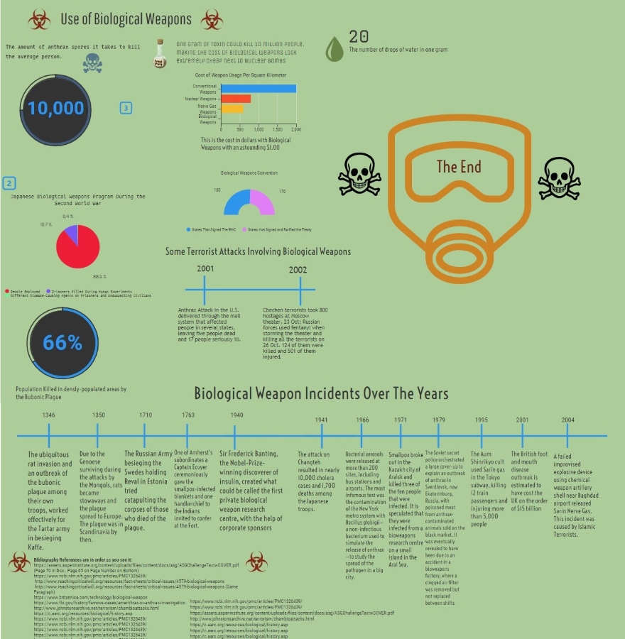 Biological Weapons infographic